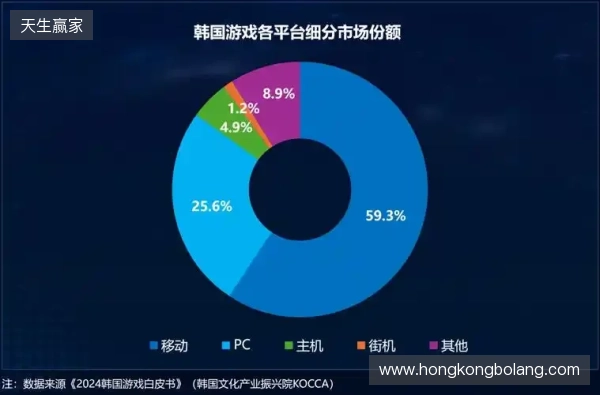 Playio 观察｜韩国手游市场进入深度竞争阶段，用户行为价值重塑增长逻辑